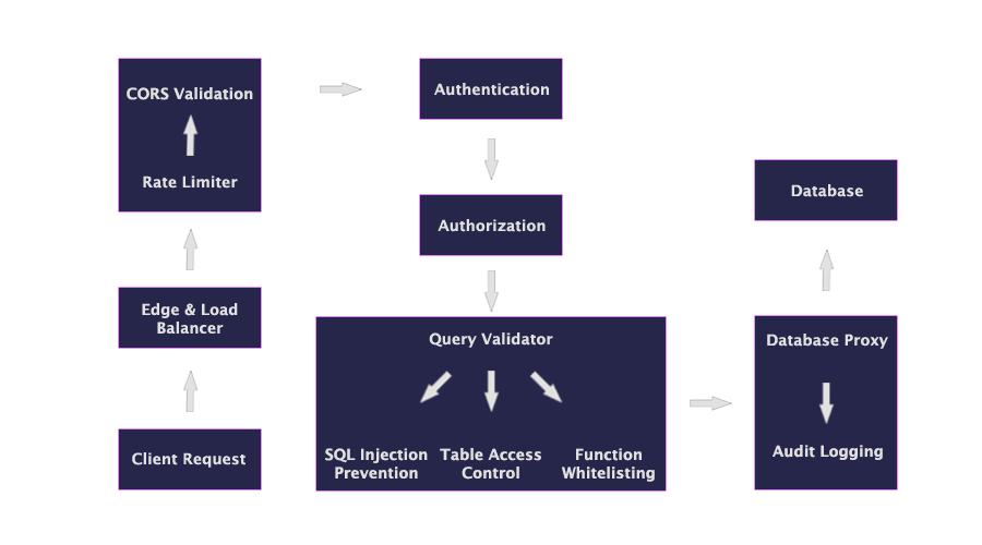 Turvallisuuskerrokset – kaavio